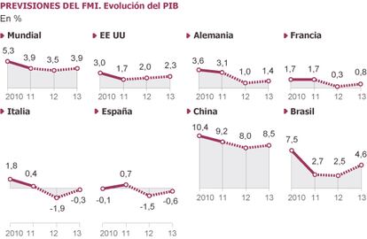 Fuente: FMI