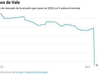 Las acciones de Vale se desploman un 18% tras el desastre de Brumadinho