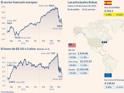 El Ibex cae un 2% y borra los 8.800 puntos por el castigo a la banca