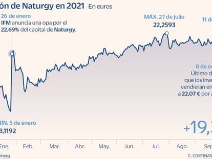 Naturgy contiene su caída y retrocede un 0,92% en Bolsa tras el final de la opa de IFM