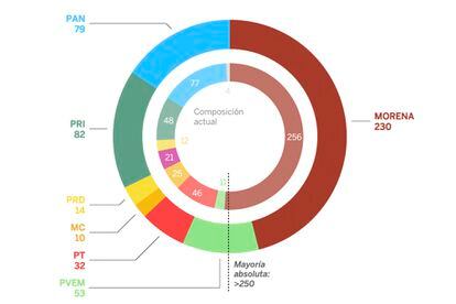 Los resultados para la Cámara de Diputados de la encuesta de SIMO para EL PAÍS.