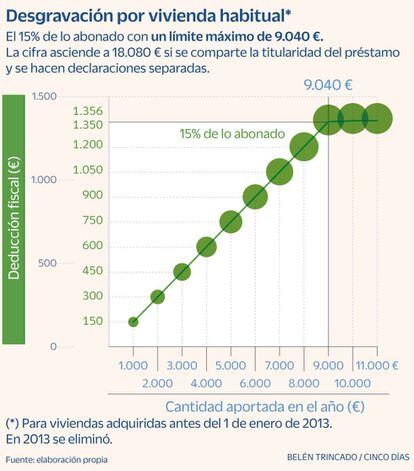 Desgravación por hipoteca habitual