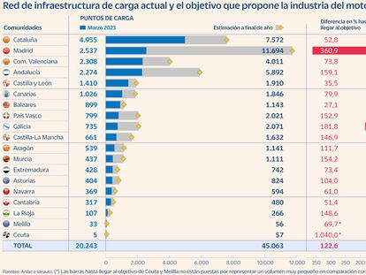 Madrid es la comunidad más atrasada en la instalación de puntos de recarga públicos de coche eléctrico