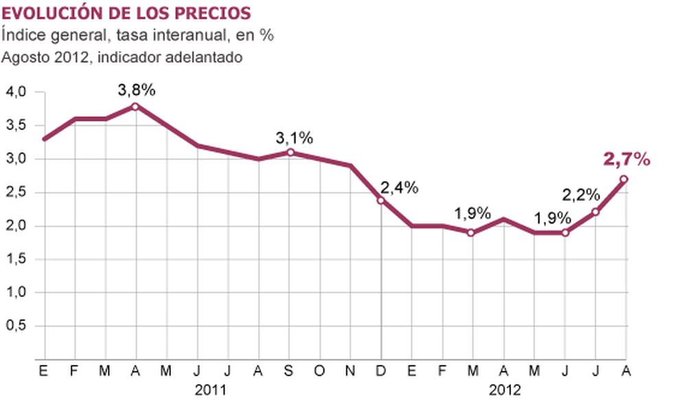 La Inflación Registra Su Mayor Alza En Año Y Medio Por Los Carburantes