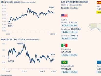 Alzas bursátiles en todo el mundo con Wall Street disparado pese al bloqueo político en EE UU