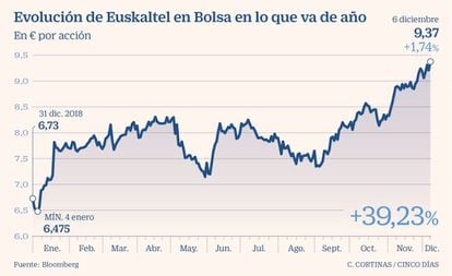 Evolución de Euskaltel en Bolsa en 2019
