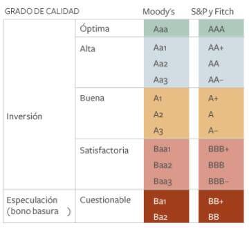 La tabla de calificaciones de las tres principales agencias. La agencia Fitch sitúa a España en la nota A-