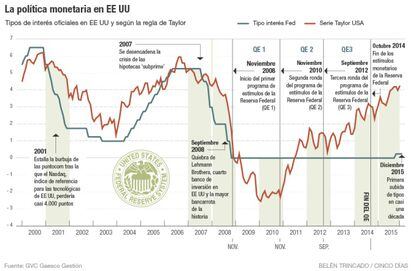 La pol&iacute;tica monetaria en EE UU