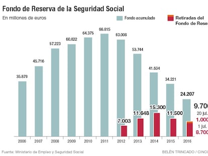 Otros 1.000 millones menos en la 'hucha' de las pensiones