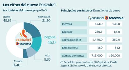 Euskaltel compra telecable