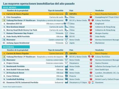 El ladrillo de Popular, la mayor operación inmobiliaria del mundo en 2017