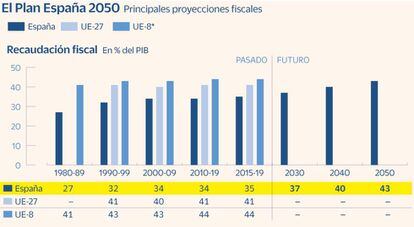 Plan España 2050: proyecciones fiscales