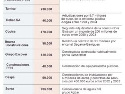 Donaciones a la Trias Fargas y contratos obtenidos.