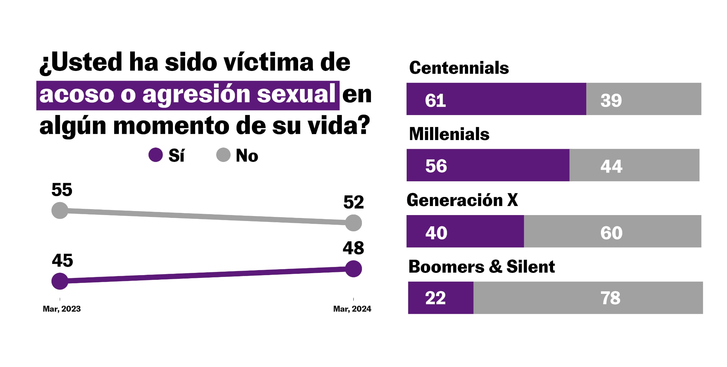 Una de cada dos mujeres en México dice haber sufrido acoso o agresión sexual
