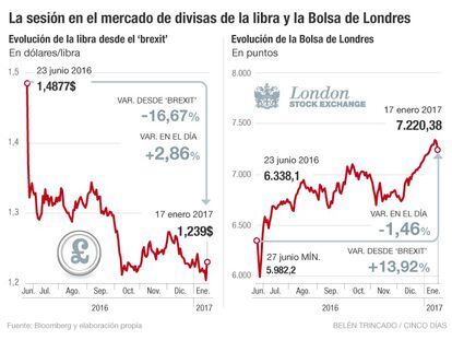 Libra y Bolsa de Londres