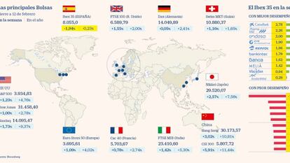 El Ibex se aleja de las Bolsas europeas y cae un 2% semanal