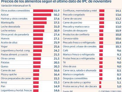 ¿Por qué el Gobierno solo baja aceite y pasta? Carne y pescado, sin rebaja fiscal