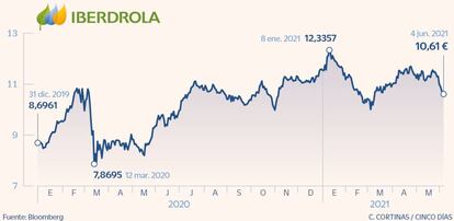 Iberdrola