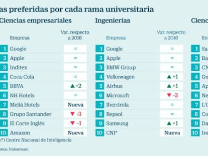 Las preferidas por cada rama universitaria