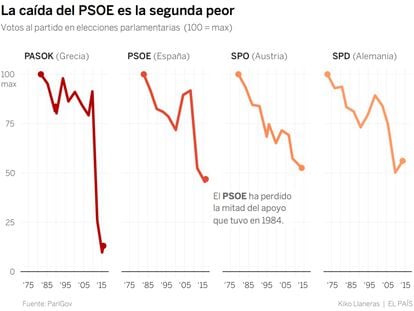 La caída del PSOE es la peor en Europa tras el Pasok