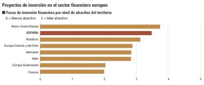 Proyectos de inversión en el sector financiero europeo