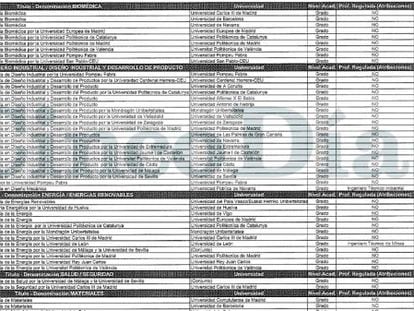 Los cien grados universitarios sin capacitación profesional