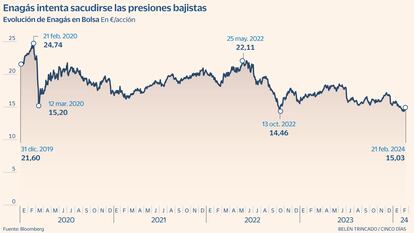 El mercado aplaude el recorte del dividendo de Enagás, que sube un 3,3% en dos sesiones