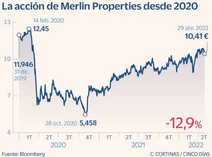 La acción de Merlin Properties desde 2020