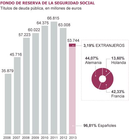 Fuente: Ministerio de Empleo y Seguridad Social.