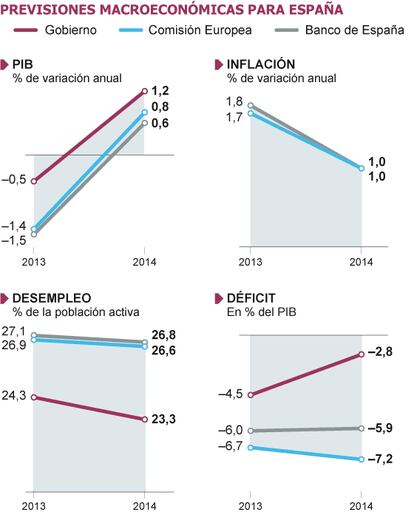 Fuentes: Ministerio de Economía, Comisión Europea y Banco de España.