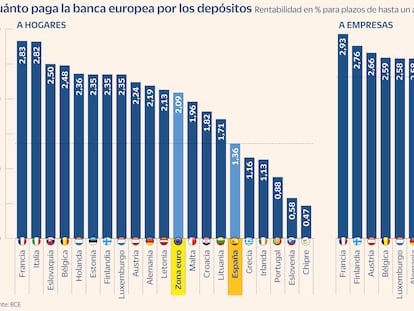 Depósitos banca europea Gráfico