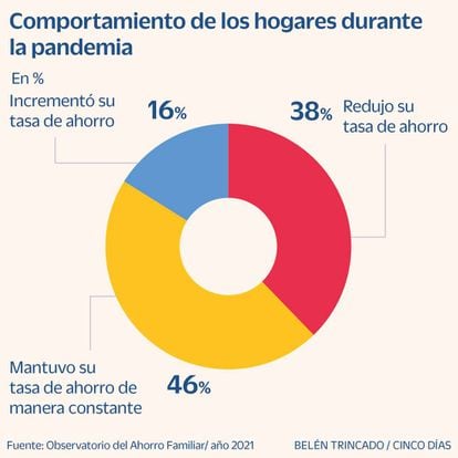 Comportamineto de los hogares durante la pandemia