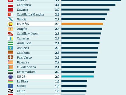 Madrid fue la autonomía que más creció en 2018 por la construcción