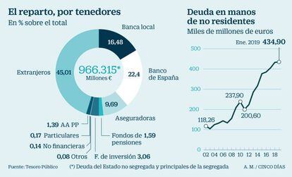 Tenedores de la deuda pública española