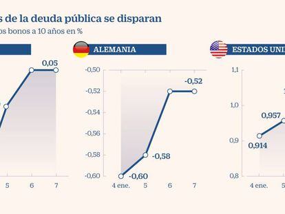 El bono español a 10 años duplica su rentabilidad en cuatro sesiones