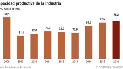 La industria recupera actividad y abre fábricas al nivel de 2008