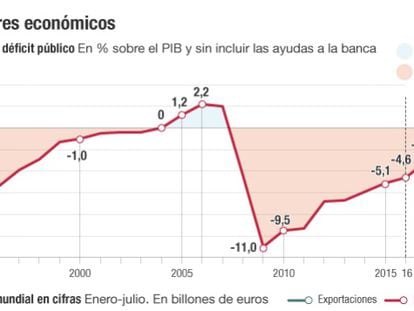 Cinco riesgos que amenazan el crecimiento en España