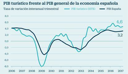 PIB turístico frente al PIB general de la economía española