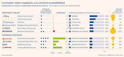 Fondos 'value' españoles