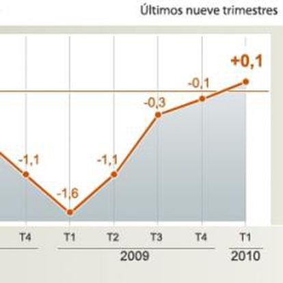 Evolución trimestral del PIB español
