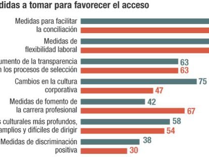 Día de la mujer: A este ritmo, la igualdad en la empresa tardará en llegar 20 años