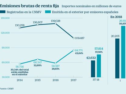 ¿Por qué las empresas españolas optan ya por emitir el 58% de su deuda en el extranjero?