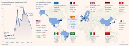 Las principales Bolsas el 5 de junio y la prima española