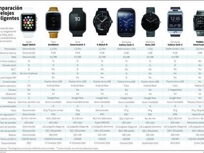 Apple Watch frente a G Watch y Galaxy Gear: comparativa de relojes