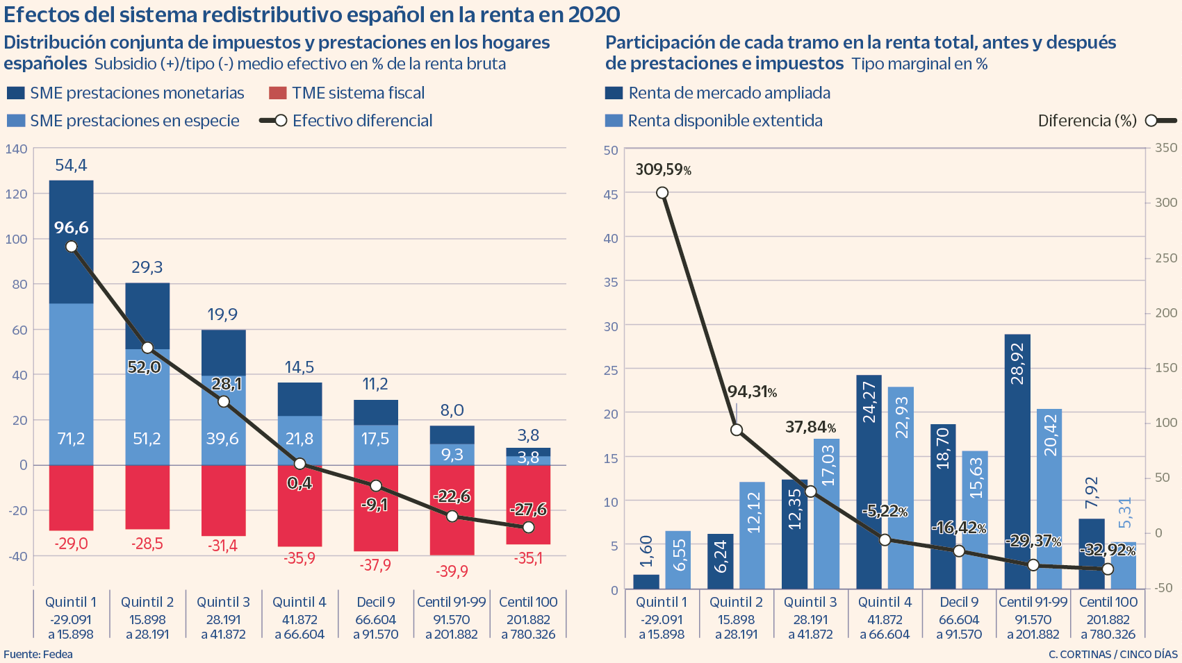 Solo el 20% de los hogares paga más impuestos de lo que recibe en ayudas