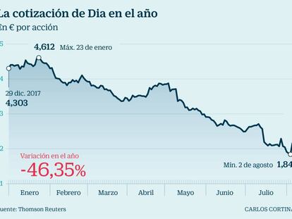 La cotizaci&oacute;n de Dia en el a&ntilde;o