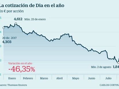 Dia se alía con Auchan, Casino y Metro para negociar con proveedores