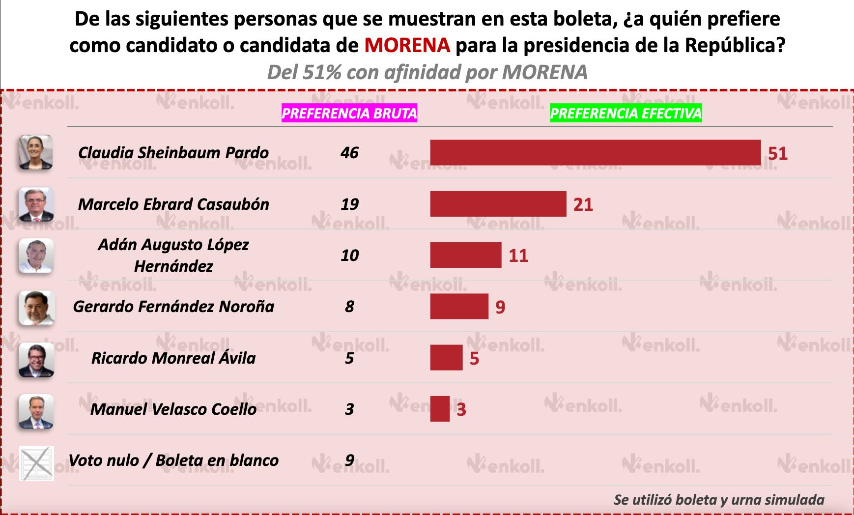 Preferencia de voto entre los encuestados que simpatizan con Morena.