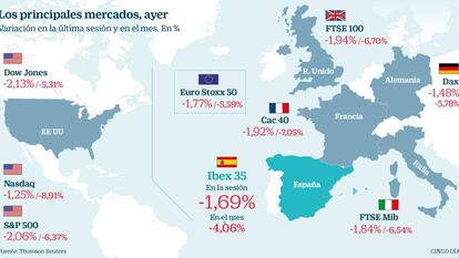 El Ibex pone a prueba los 9.000 en su peor sesión en cuatro meses