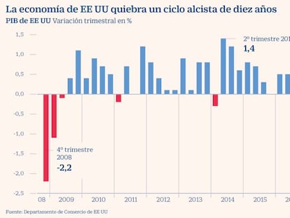 El PIB de Estados Unidos se contrajo un 1,2% en el primer trimestre